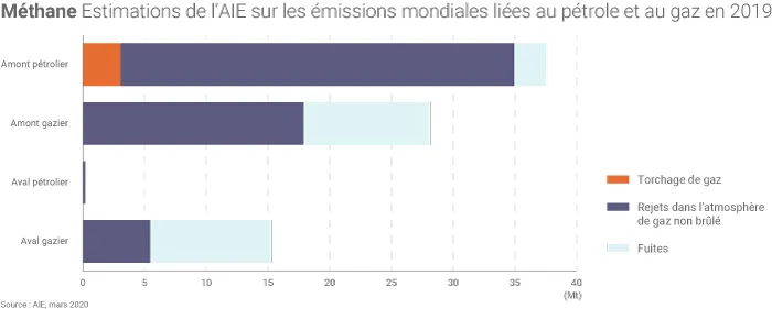 Émissions de méthane liées au pétrole et au gaz