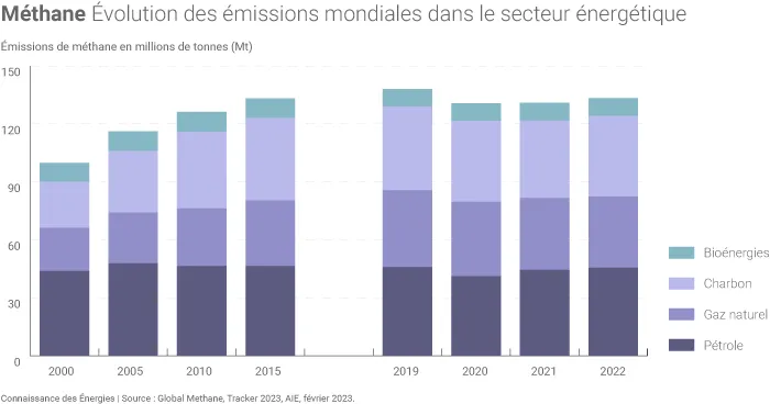 Émissions de méthane liées au secteur de l'énergie en 2022