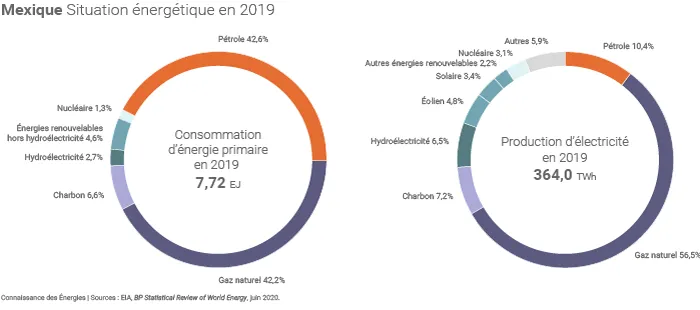 L'énergie et l'électricité au Mexique