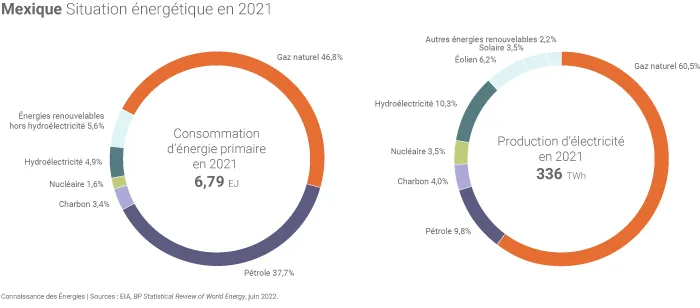 Consommation d'énergie et production d'électricité du Mexique en 2021
