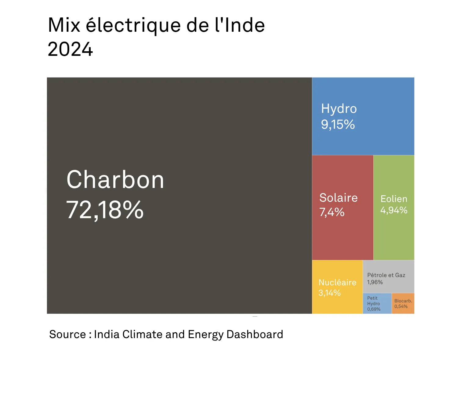 Production électrique de l'Inde