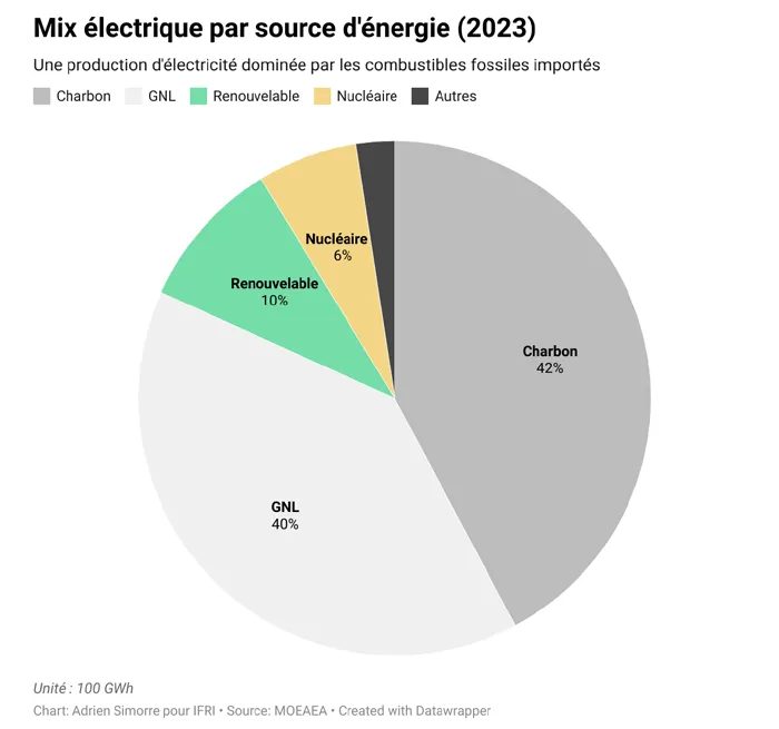 Mix électrique de TaÏwan