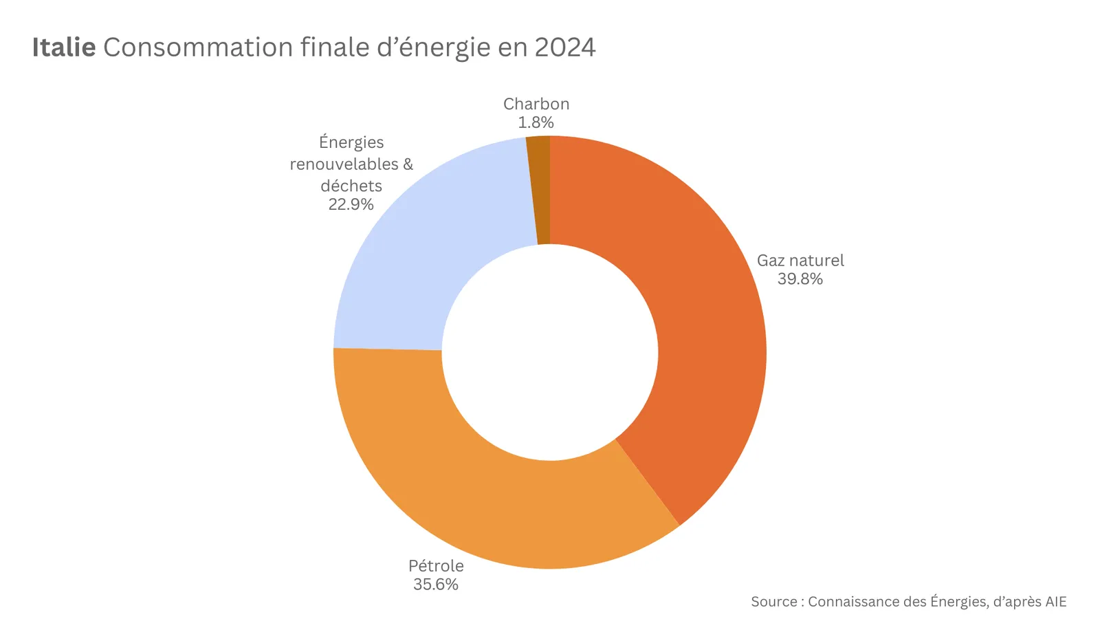 Mix énergétique de l'Italie