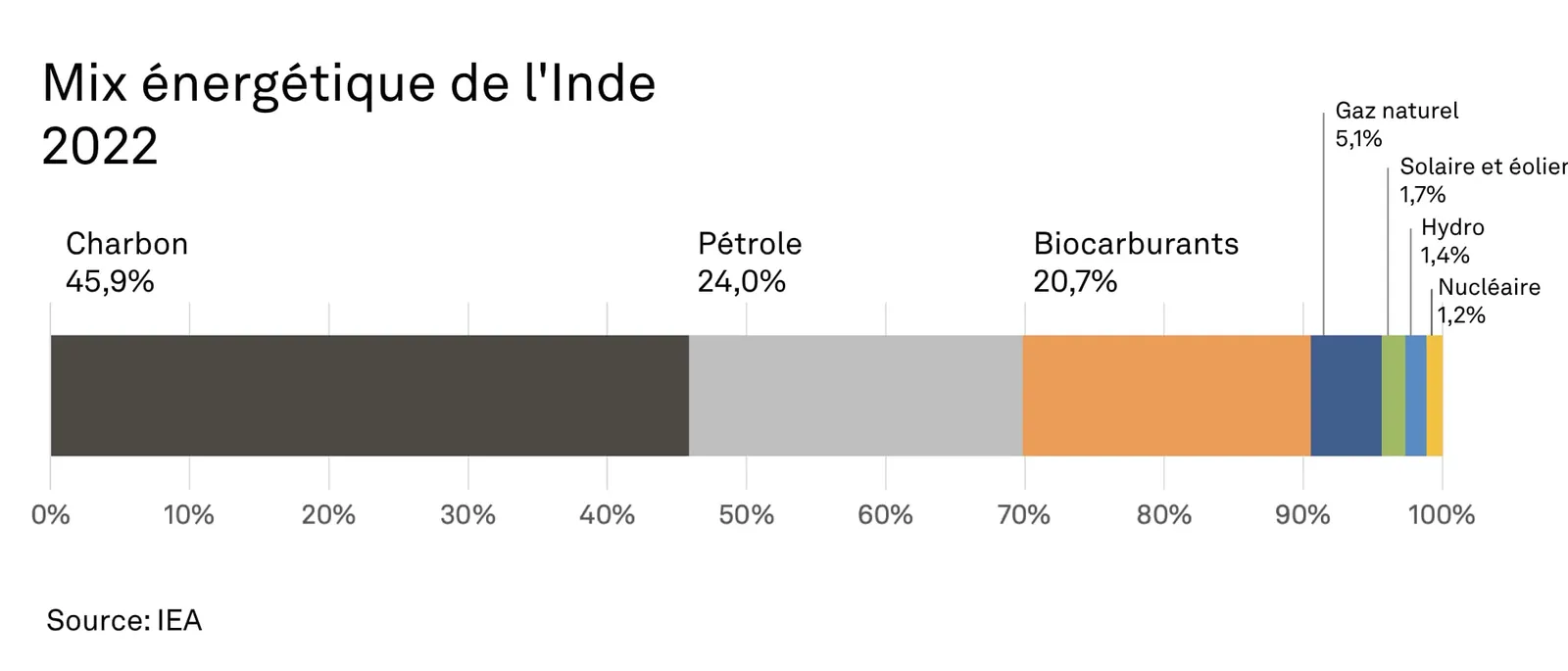 Consommation énergétique de l'Inde en 2022