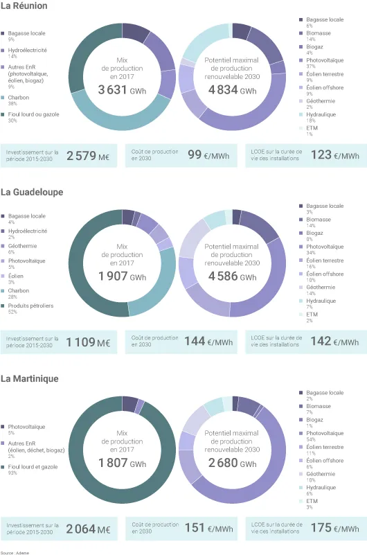 Mix électrique outre-mer 2030