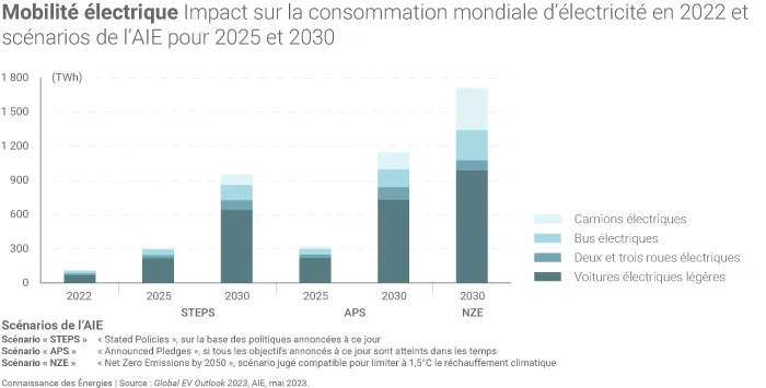 Impact de l'électrification des transports routiers sur la consommation mondiale d'électricité