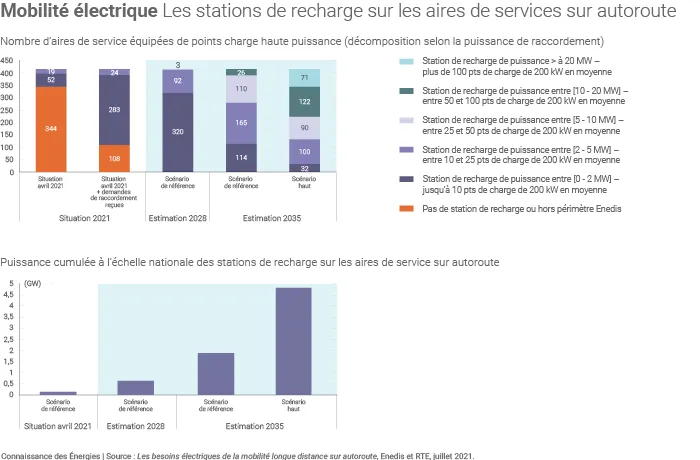 Bornes de recharge pour véhicules électriques sur autoroute en France