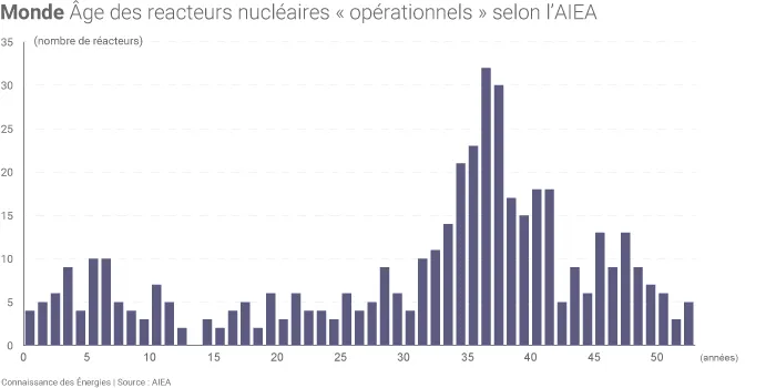 Age des réacteurs nucléaires dans le monde