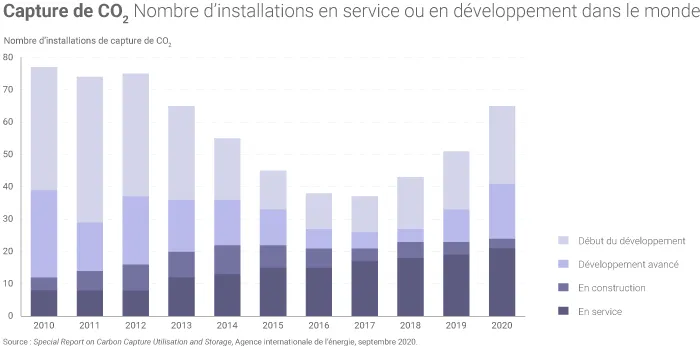 Installations CCUS dans le monde