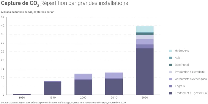 Capture de CO2 dans le monde