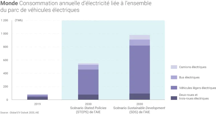Consommation d'électricité liée à la mobilité électrique