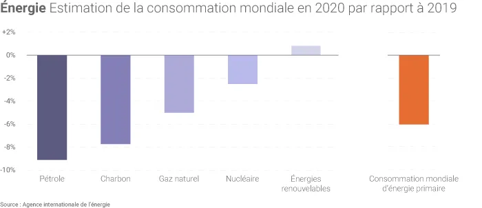 Evolution de la consommation par énergie