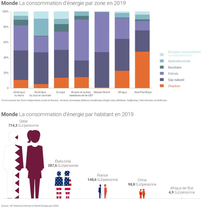Mix énergétique par zone