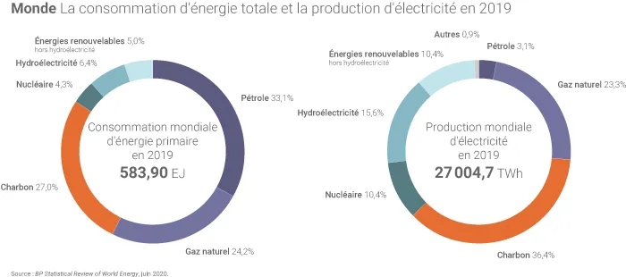 Mix énergétique et électrique dans le monde