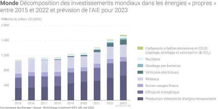 Décomposition des investissements mondiaux dans les énergies « propres »