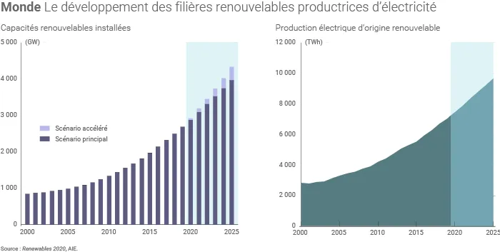 Énergies renouvelables dans le secteur électrique
