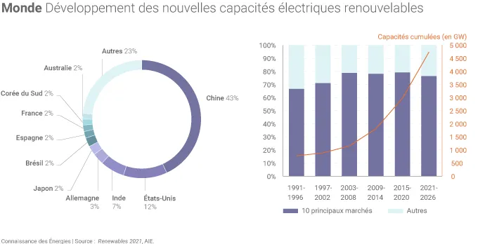 Évolution des capacités électriques renouvelables dans le monde