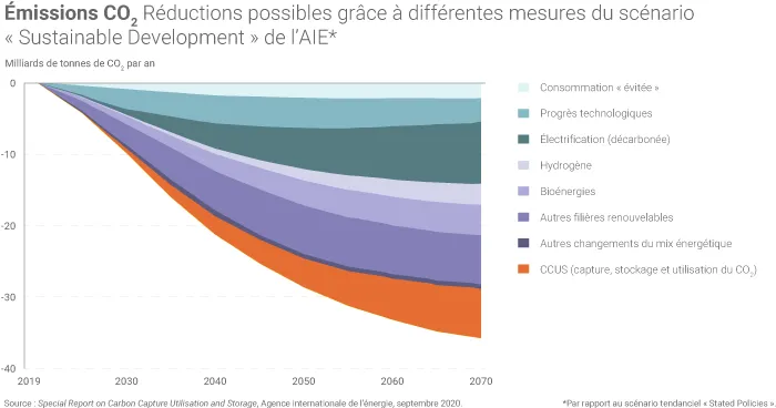 Réduction des émissions de CO2