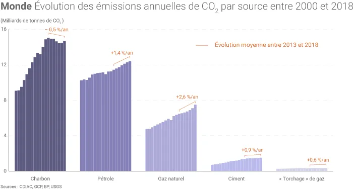 Évolution des émissions de CO2 par énergie