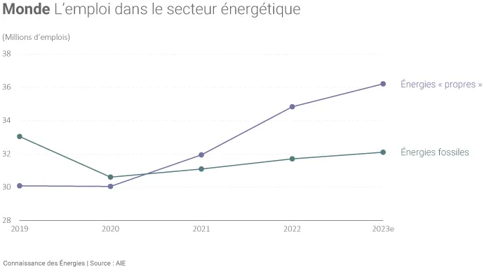 Évolution des emplois du secteur énergétique dans le monde