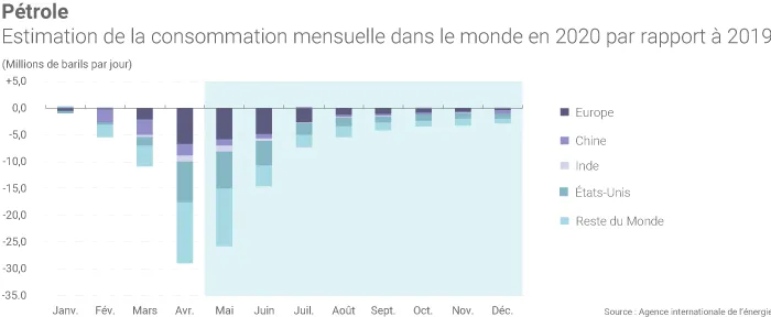 Consommation mondiale de pétrole en 2020