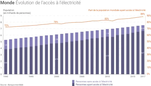 Accès à l'électricité