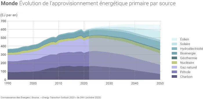 Évolution de la consommation mondiale d'énergie par source d'énergie