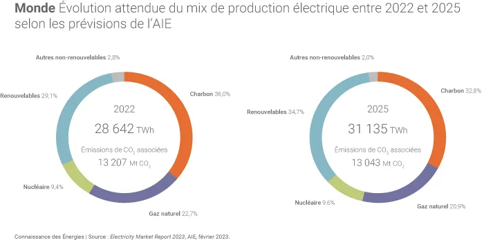 Mix électrique mondial en 2022 et 2025 selon les prévisions de l'AIE