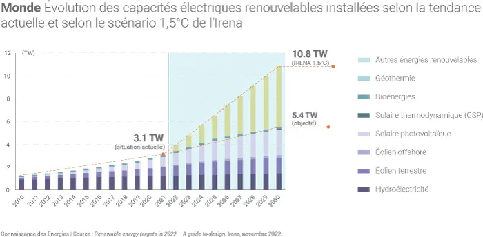 Perspectives de développement des énergies renouvelables dans les scénarios de l'Irena