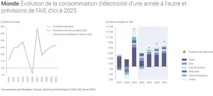 Évolution de la consommation mondiale d'électricité et prévisions de l'AIE de 2023