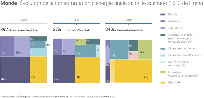 Évolution de la consommation d'énergie finale dans le monde selon le scénario 1,5°C de l'Irena
