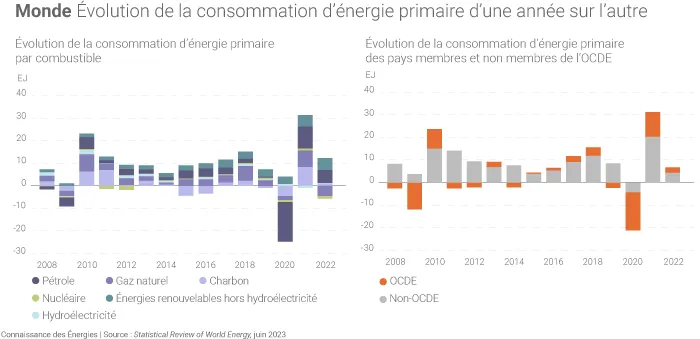 Evolution de la consommation d'énergie dans le monde entre 2008 et 2022