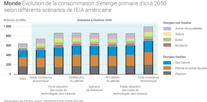 Scénarios de l'EIA sur l'évolution de la consommation mondiale d'énergie primaire d'ici 2050