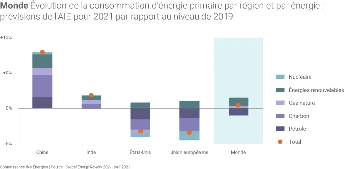 Évolution du mix énergétique