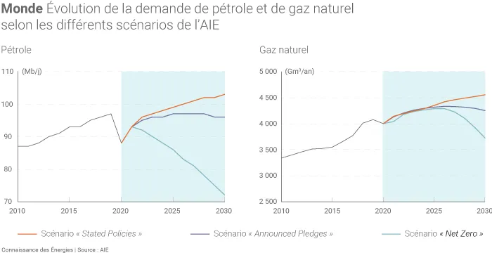 Évolution de la demande mondiale de pétrole et de gaz naturel dans les différents scénarios de l'AIE