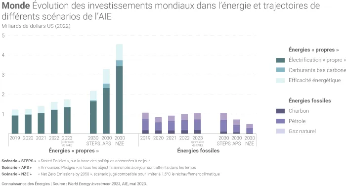 Investissements mondiaux dans les énergies nécessaires dans différents scénarios de l'AIE
