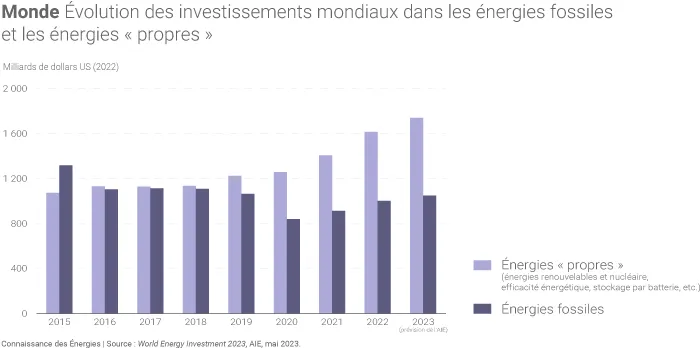 Investissements mondiaux dans les énergies fossiles et les énergies « propres »