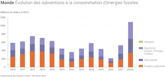 Subventions à la consommation d'énergies fossiles dans le monde