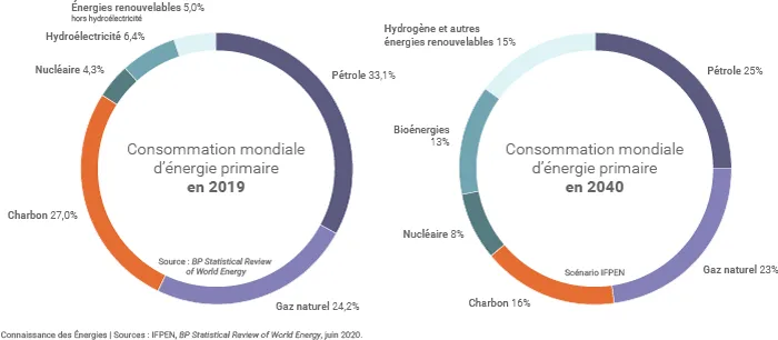 Évolution du mix énergétique mondial
