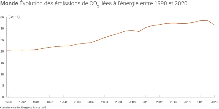 Emissions mondiales de CO2