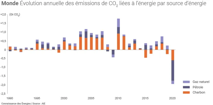 Emissions mondiales de CO2 liées à l'énergie
