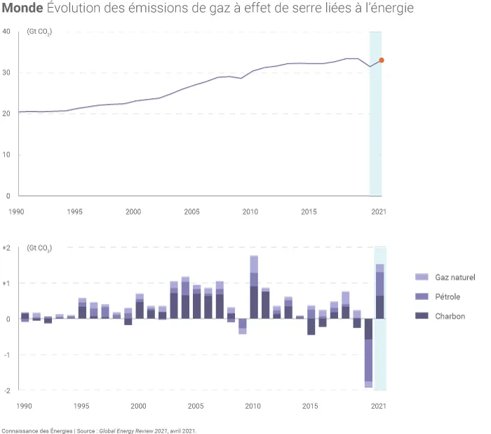 Émissions de CO2 liées à l'énergie