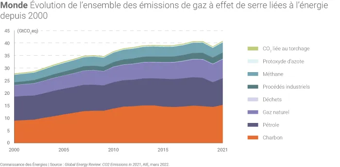 Évolution de l'ensemble des émissions de GES liées à l'énergie