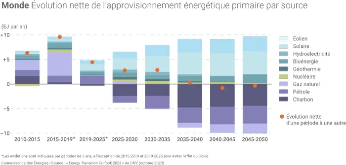 Évolution de la consommation mondiale d'énergie d'une période à une autre par source d'énergie