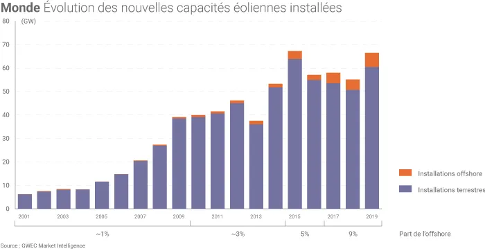 Capacités éoliennes installées dans le monde