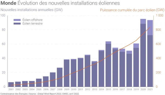 Évolution du parc éolien mondial