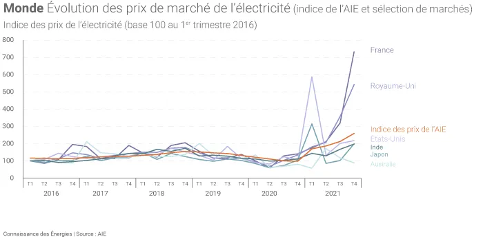 Évolution des prix de l'électricité sur les marchés de gros selon l'AIE