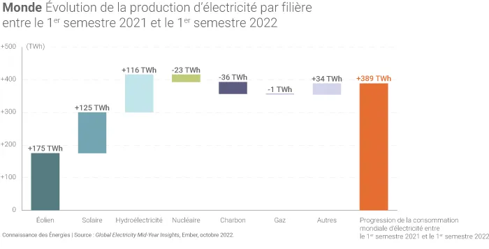 Evolution de la production mondiale d'électricité par filière entre le 1er semestre 2021 et le 1er semestre 2022