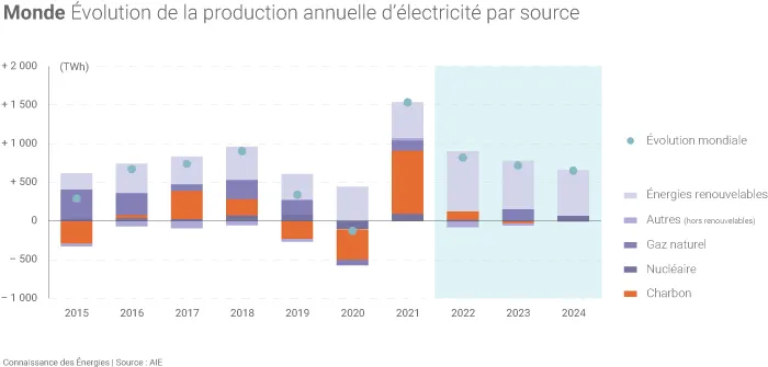 Évolution de la production mondiale d'électricité selon l'AIE