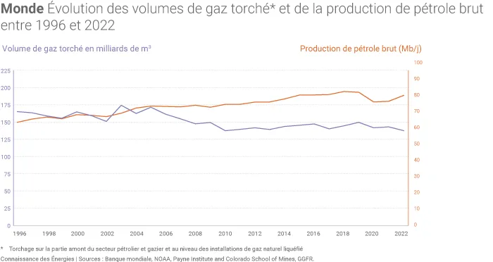 Découplage de la production de pétrole et du torchage de gaz dans le monde